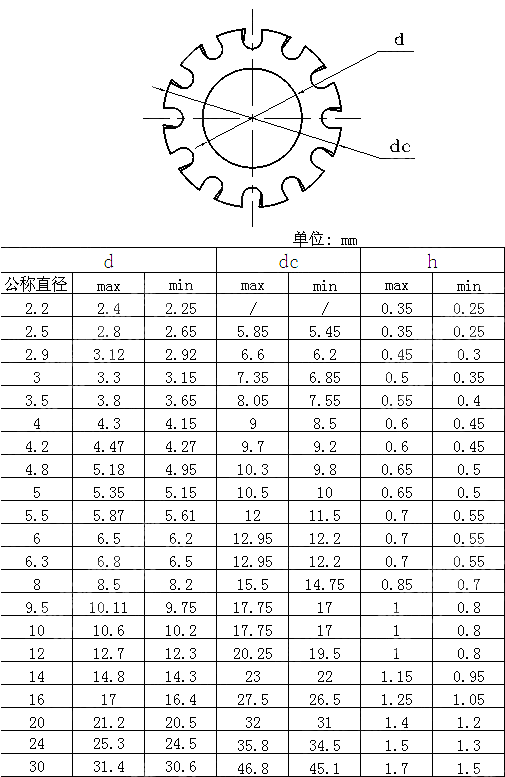 Asme B M R Metric External Tooth Lock Washers Table