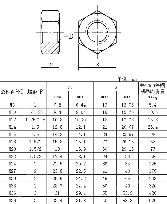 DIN971 (-1) Style 1 Hexagon Nuts With Metric Fine Pitch Thread,property ...