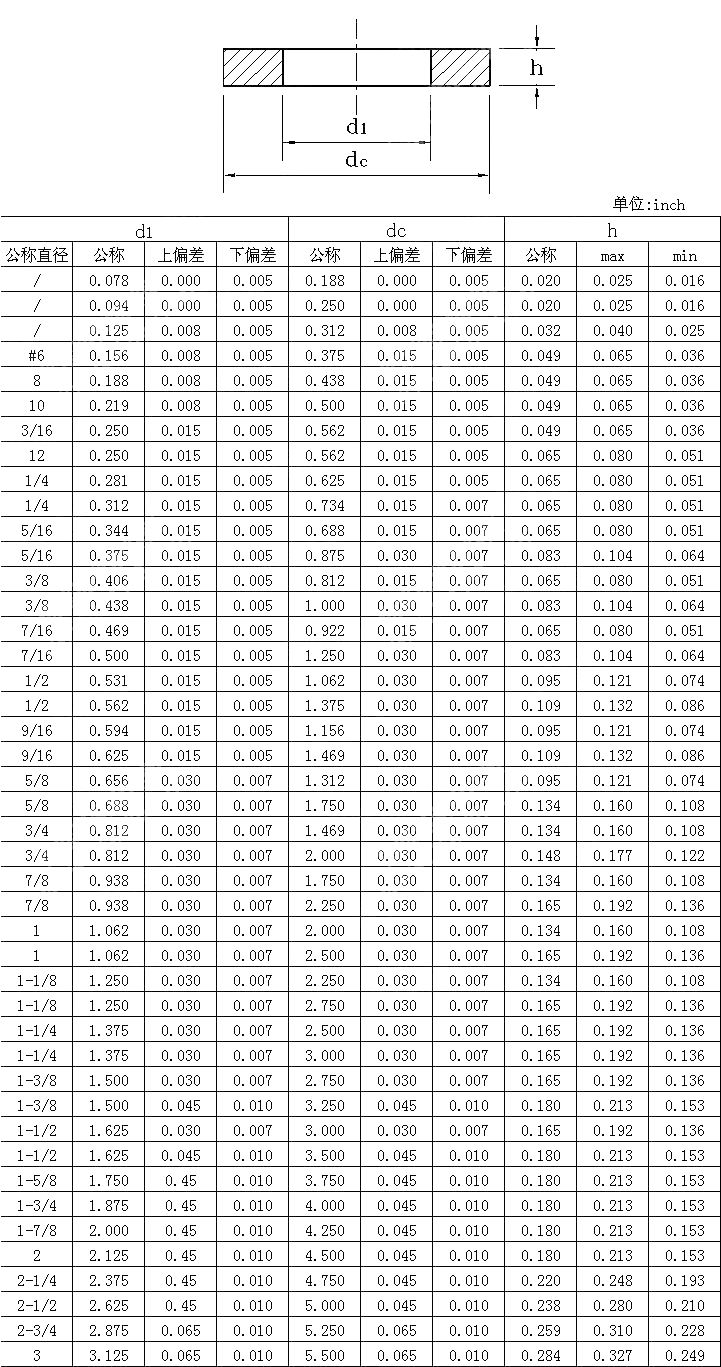 ANSI B 18.22.1 Type B Plain Washers [Table 2] (ASTM A325 / ANSI 1060 ...