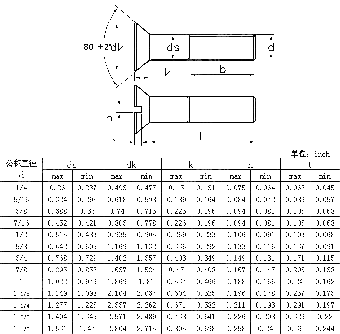 ANSI/ASME B18.5 Countersunk Bolts And Slotted Countersunk Bolts [Table7