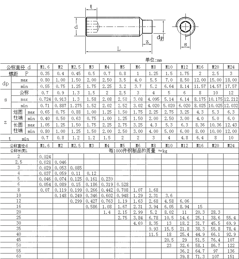 NF E25-173 Hexagon Socket Set Screws With Dog Point - Buy NF E25-173 ...