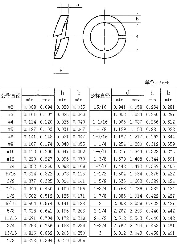 ANSI/ASME B 18.21.1 Dimensions of Regular Helical Spring-Lock Washers ...