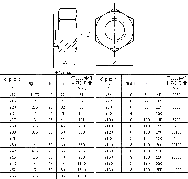 DIN2510-5 (NF / TF) Bolted Connections With Reduced Shank Hexagon Nuts ...